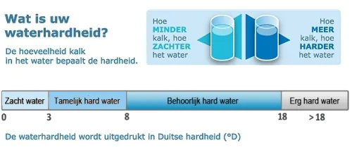 Uitleg over de niveaus van waterhardheid, gemeten in Duitse hardheid (°dH)